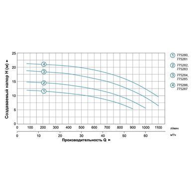Насос відцентровий 1.1 кВт Hmax 12.5 м Qmax 900 л/хв 4" LEO 3.0 ACm110B4 (775281)