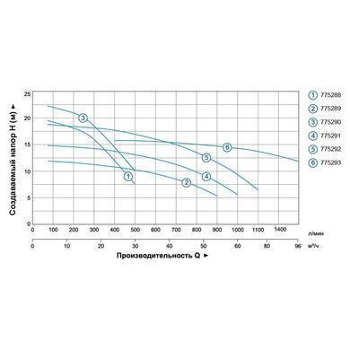 Насос відцентровий 1.1 кВт Hmax 20,2 м Qmax 500 л/хв 2" LEO 3.0 (775288)