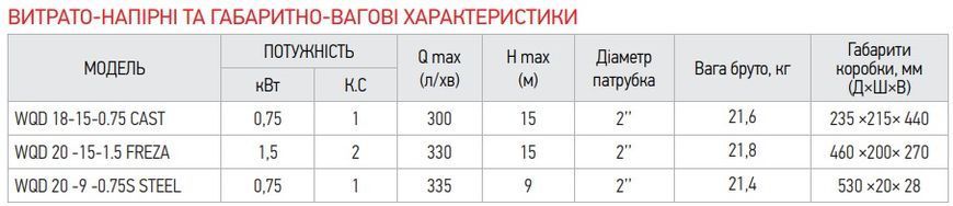 Насос дрен.-фек. корпус чавун (фреза) Koer WQD 20 -15-1,5 FREZA (KP2664)