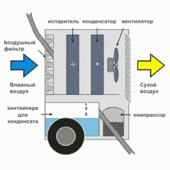 Осушитель воздуха Master DH 731