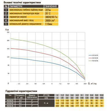Насос свердловинний з підв, стійк, до піску OPTIMA 4SD8/20 3 кВт 116м 3-фазний ( 2 частини )