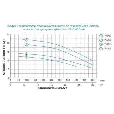 Насос відцентровий 380 В 1.5 кВт Hmax 22 м Qmax 500 л/хв 2" LEO AC150B2 (7752793)